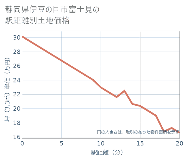 静岡県伊豆の国市富士見の徒歩距離別の土地坪単価
