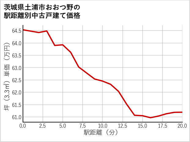 茨城県土浦市おおつ野の徒歩距離別の中古戸建て坪単価