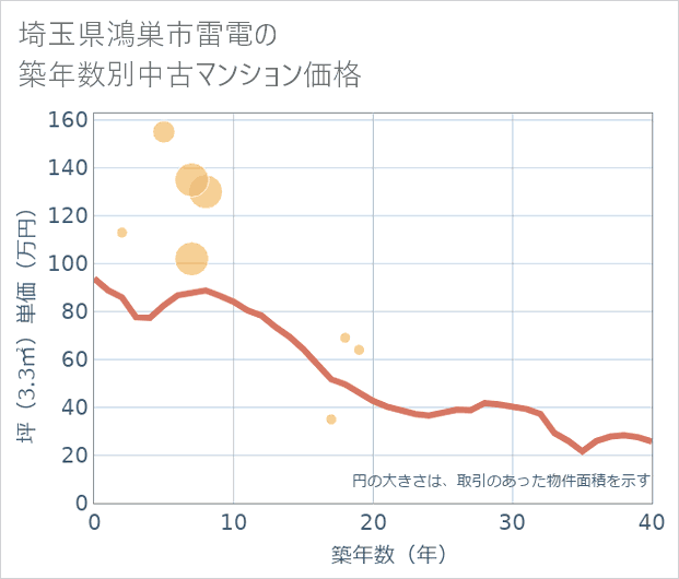 埼玉県鴻巣市雷電の築年数別の中古マンション坪単価