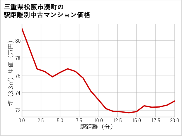 三重県松阪市湊町の徒歩距離別の中古マンション坪単価