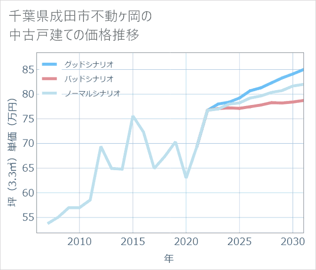千葉県成田市不動ケ岡の中古戸建て価格推移