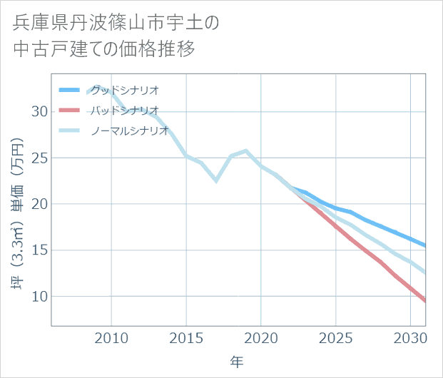 兵庫県丹波篠山市宇土の中古戸建て価格推移