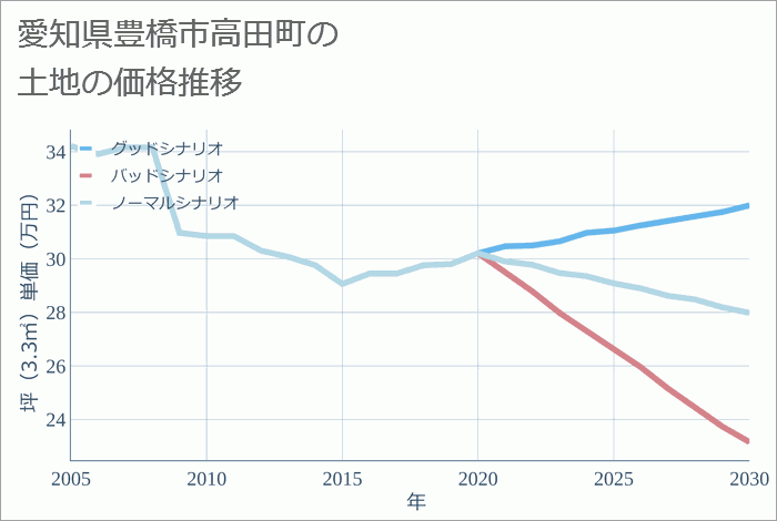 愛知県豊橋市高田町の土地価格推移