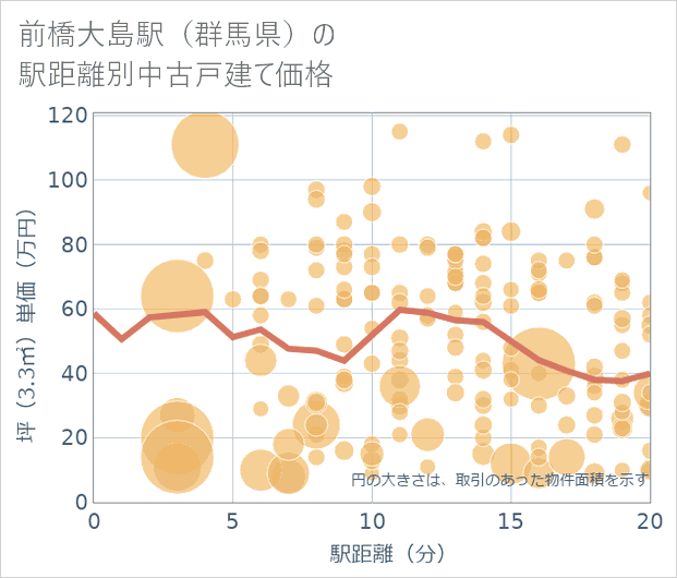 前橋大島駅（群馬県）の徒歩距離別の中古戸建て坪単価