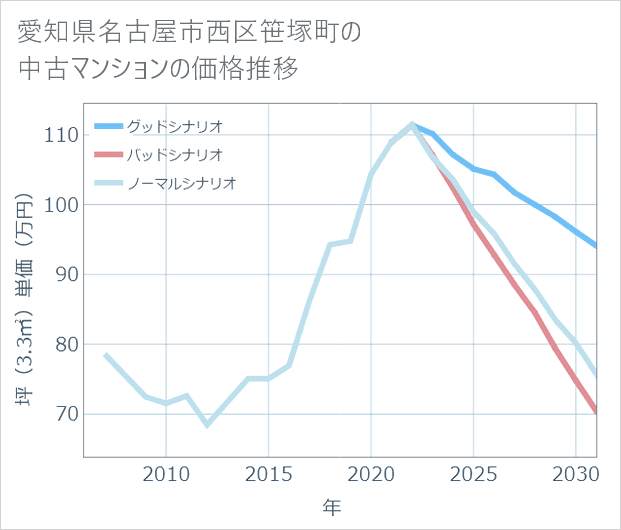 愛知県名古屋市西区笹塚町の中古マンション価格推移