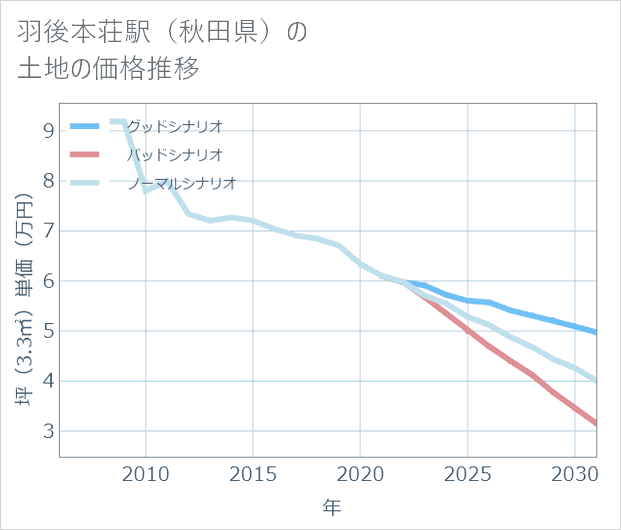 羽後本荘駅(秋田県)の土地価格推移
