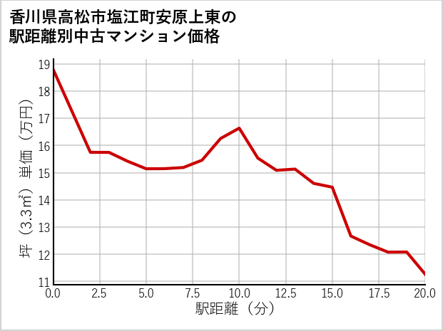 香川県高松市塩江町安原上東の徒歩距離別の中古マンション坪単価