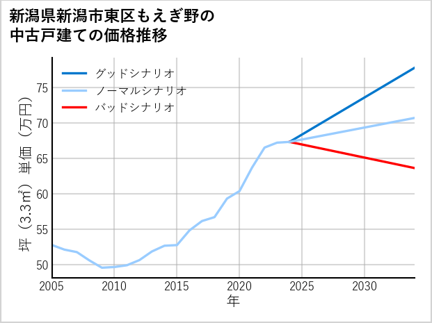 新潟県新潟市東区もえぎ野の中古戸建て価格推移