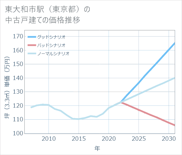 東大和市駅(東京都)の中古戸建て価格推移