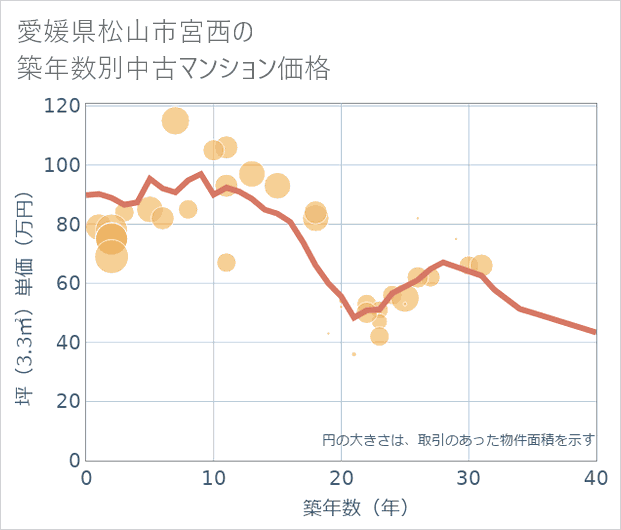 愛媛県松山市宮西の築年数別の中古マンション坪単価