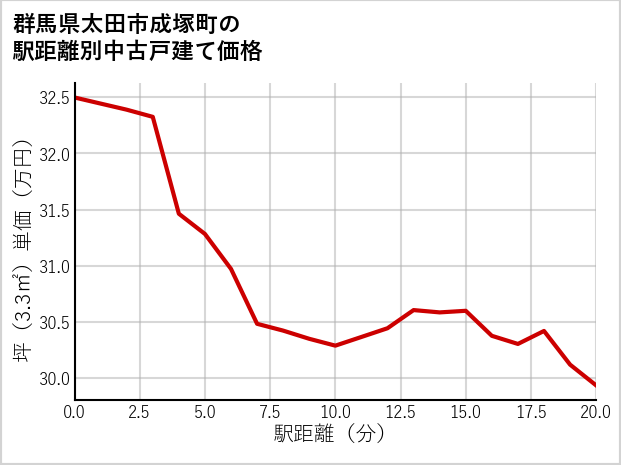 群馬県太田市成塚町の徒歩距離別の中古戸建て坪単価
