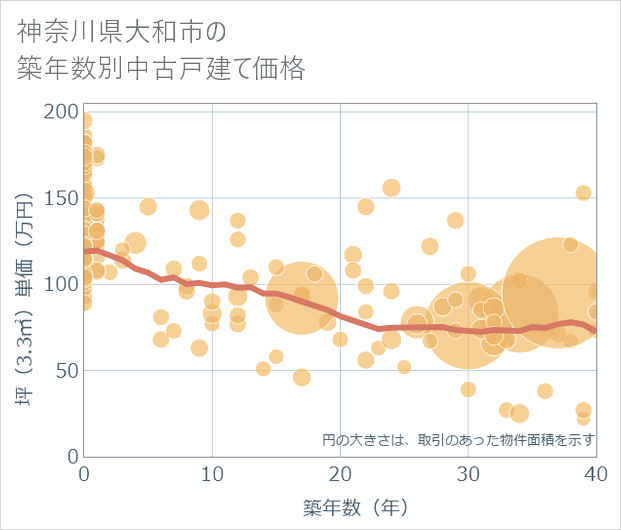 神奈川県大和市の築年数別の中古戸建て坪単価