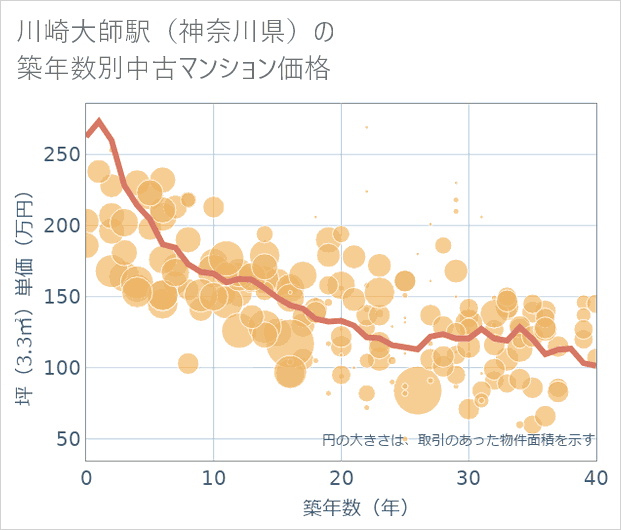 川崎大師駅(神奈川県)の築年数別の中古マンション坪単価