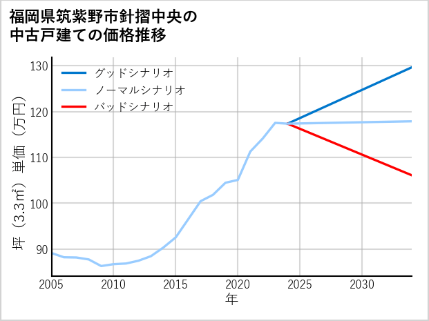 福岡県筑紫野市針摺中央の中古戸建て価格推移