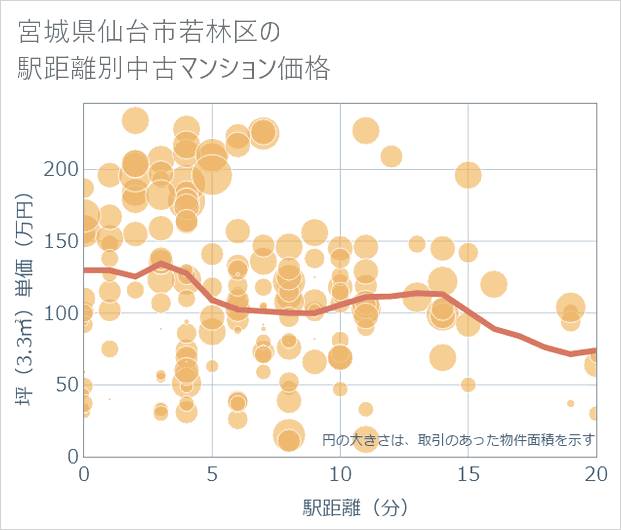 宮城県仙台市若林区の徒歩距離別の中古マンション坪単価
