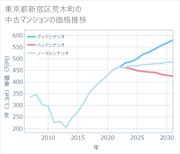 東京都新宿区荒木町の中古マンション価格推移