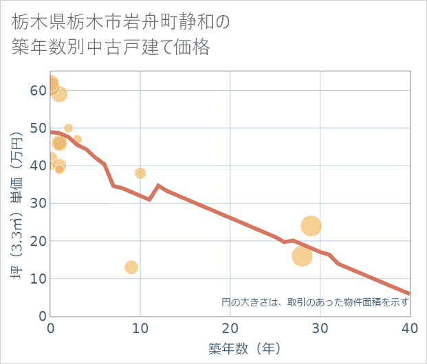 栃木県栃木市岩舟町静和の築年数別の中古戸建て坪単価