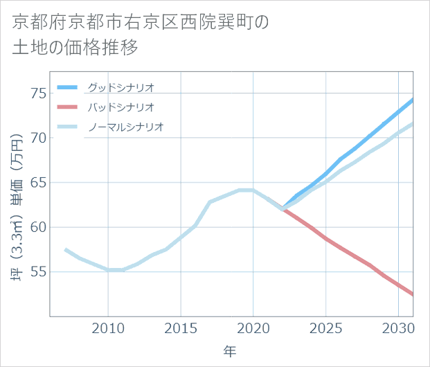 京都府京都市右京区西院巽町の土地価格推移