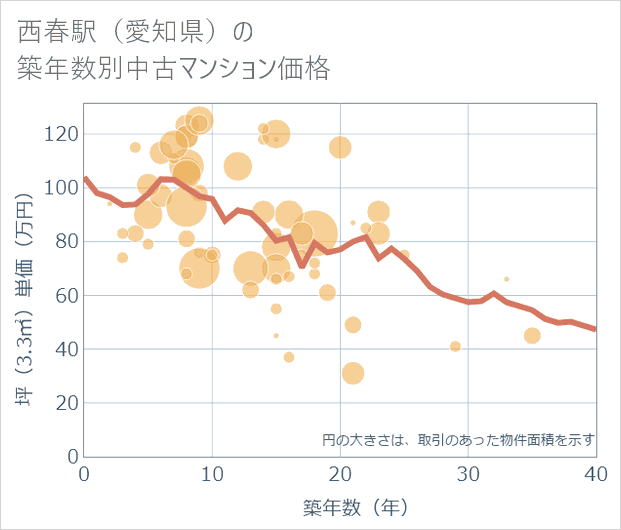 西春駅(愛知県)の築年数別の中古マンション坪単価