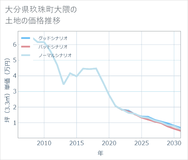 大分県玖珠町大隈の土地価格推移
