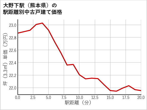 大野下駅（熊本県）の徒歩距離別の中古戸建て坪単価