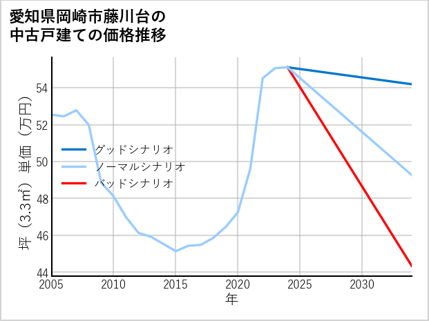 愛知県岡崎市藤川台の中古戸建て価格推移