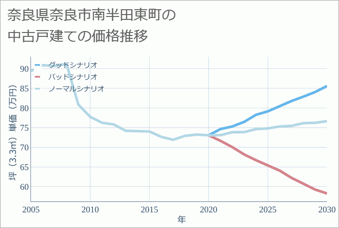 奈良県奈良市南半田東町の中古戸建て価格推移