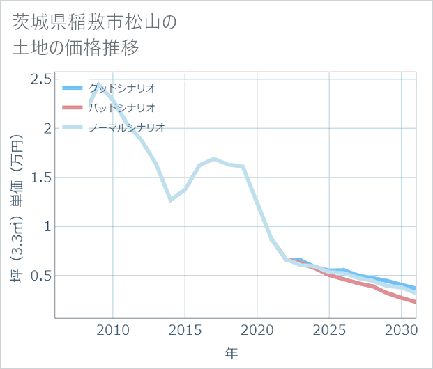 茨城県稲敷市松山の土地価格推移