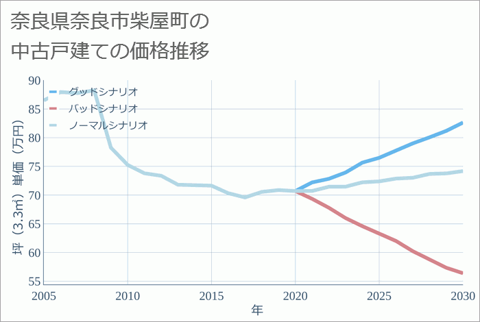 奈良県奈良市柴屋町の中古戸建て価格推移