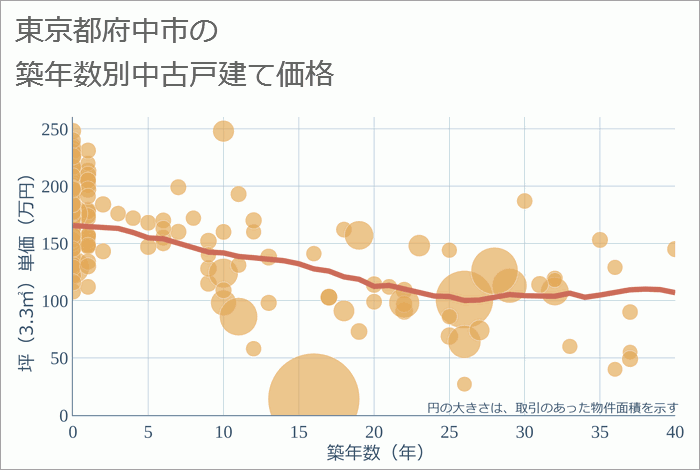 東京都府中市の築年数別の中古戸建て坪単価