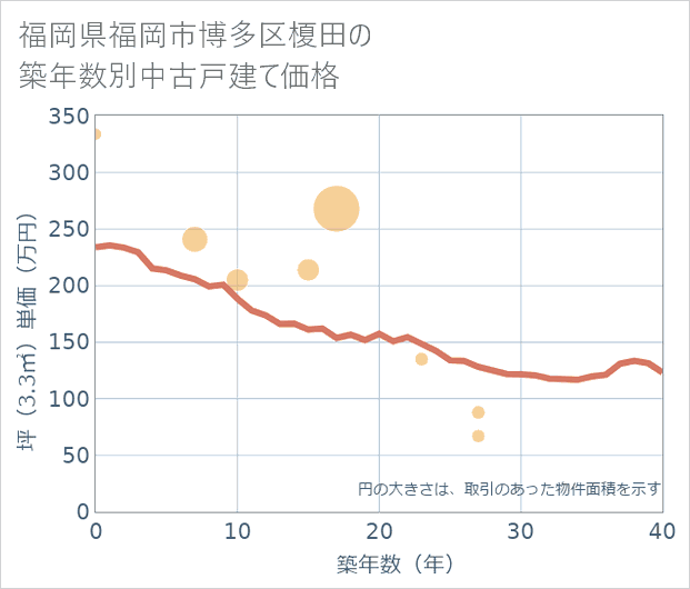 福岡県福岡市博多区榎田の築年数別の中古戸建て坪単価
