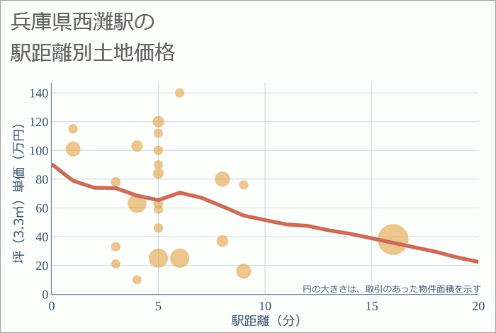 西灘駅（兵庫県）の徒歩距離別の土地坪単価