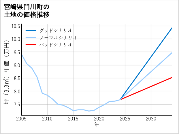 宮崎県門川町の土地価格推移