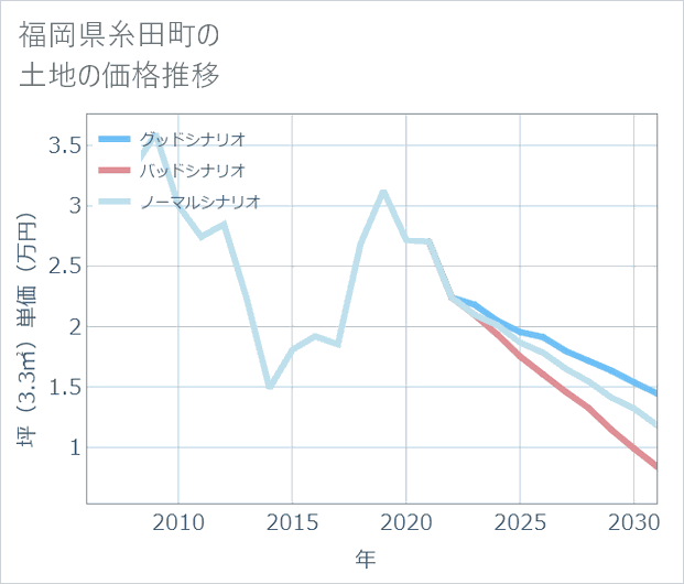 福岡県糸田町の土地価格推移