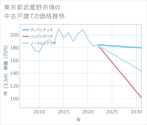 東京都武蔵野市境の中古戸建て価格推移