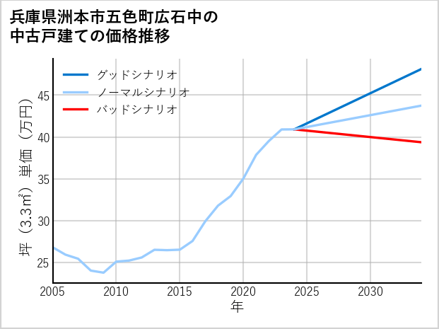 兵庫県洲本市五色町広石中の中古戸建て価格推移