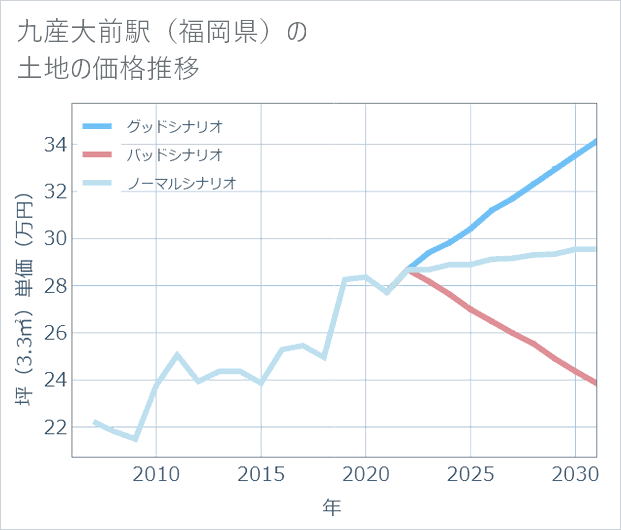 九産大前駅(福岡県)の土地価格推移