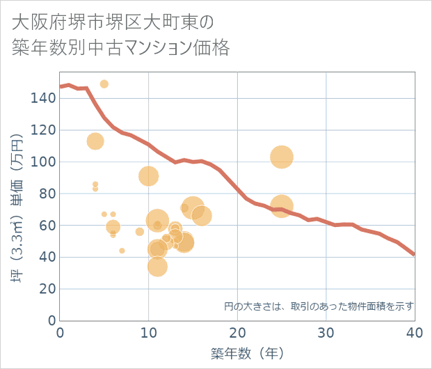 大阪府堺市堺区大町東の築年数別の中古マンション坪単価