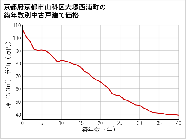 京都府京都市山科区大塚西浦町の築年数別の中古戸建て坪単価