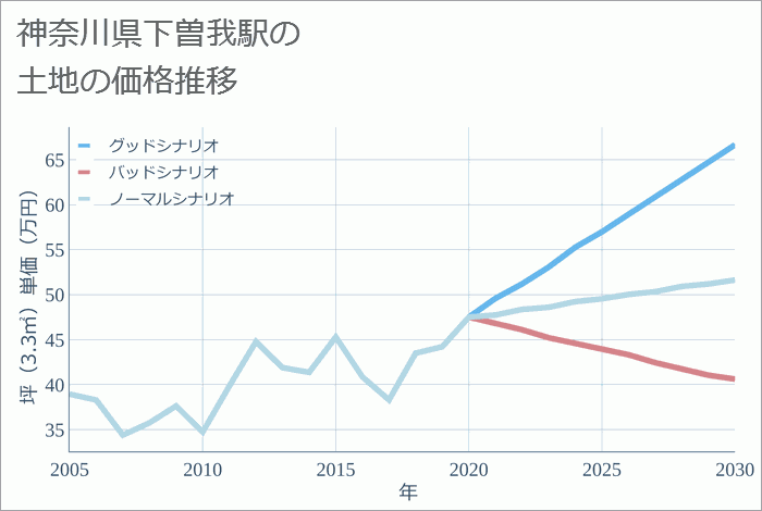 下曽我駅（神奈川県）の土地価格推移