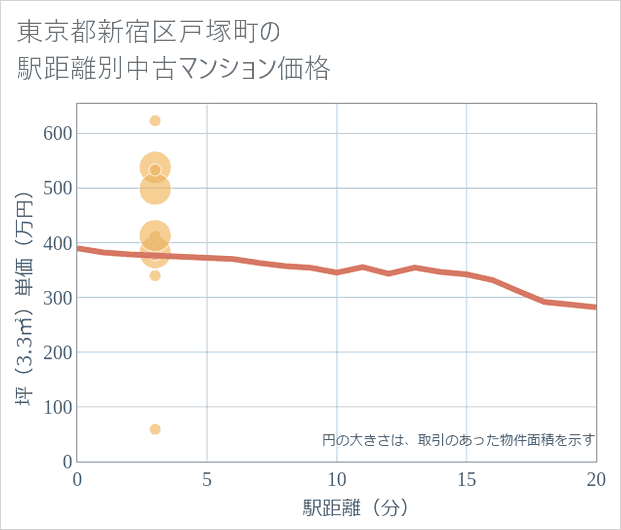 東京都新宿区戸塚町の徒歩距離別の中古マンション坪単価