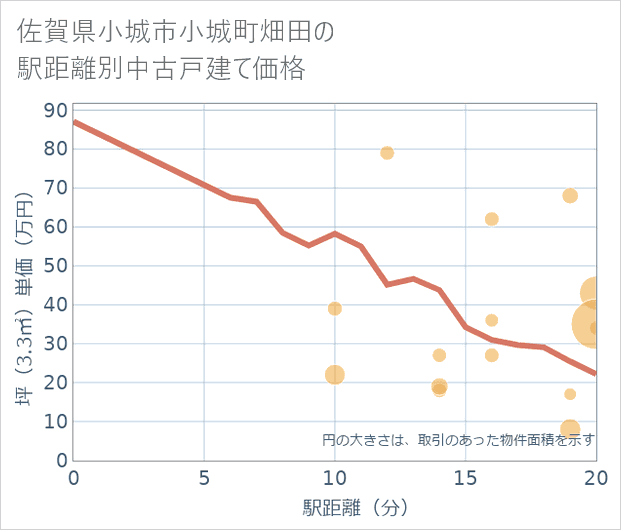 佐賀県小城市小城町畑田の徒歩距離別の中古戸建て坪単価