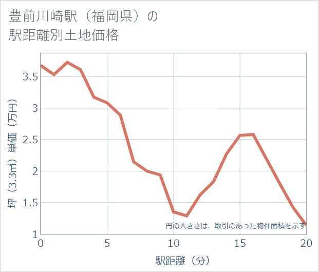 豊前川崎駅(福岡県)の徒歩距離別の土地坪単価