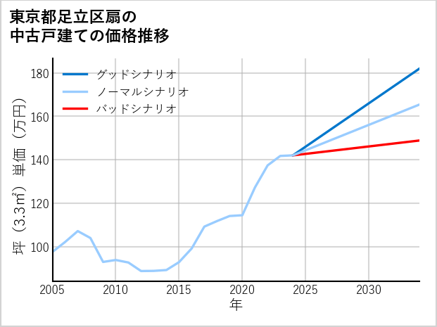 東京都足立区扇の中古戸建て価格推移