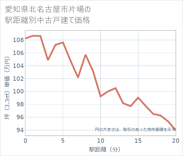 愛知県北名古屋市片場の徒歩距離別の中古戸建て坪単価