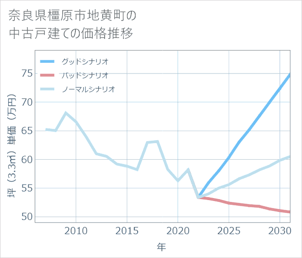 奈良県橿原市地黄町の中古戸建て価格推移