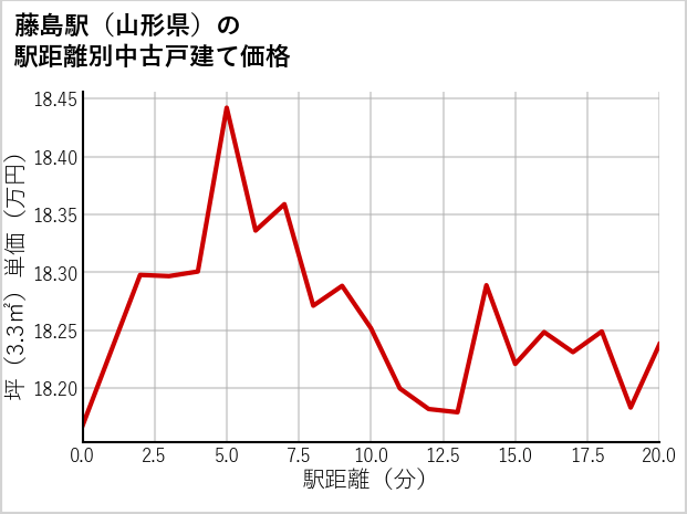 藤島駅（山形県）の徒歩距離別の中古戸建て坪単価