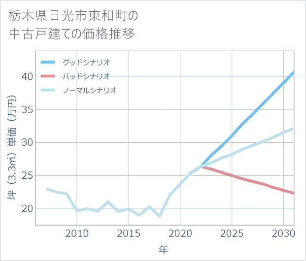 栃木県日光市東和町の中古戸建て価格推移