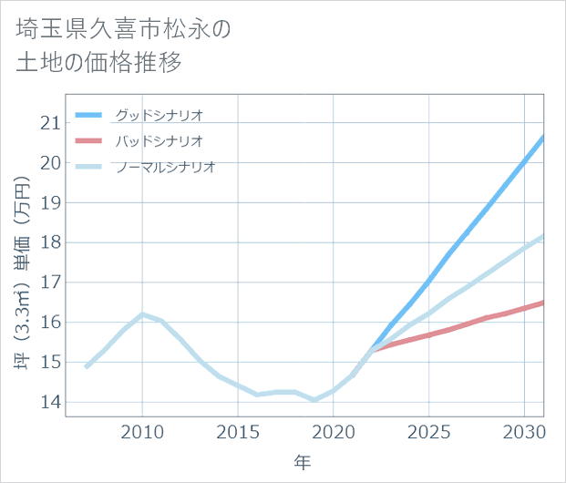 埼玉県久喜市松永の土地価格推移