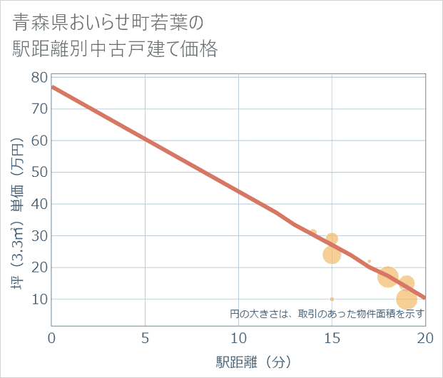 青森県おいらせ町若葉の徒歩距離別の中古戸建て坪単価